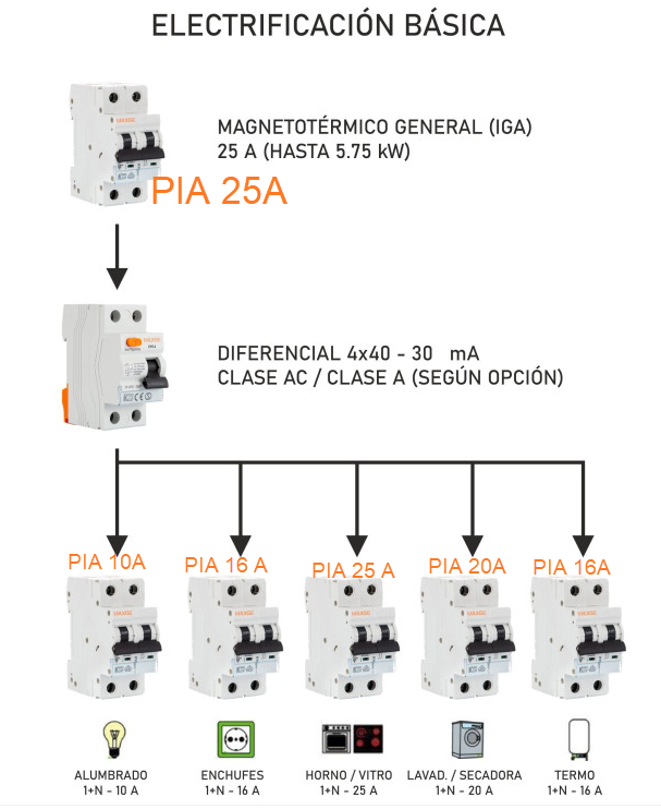 Electrificación básico